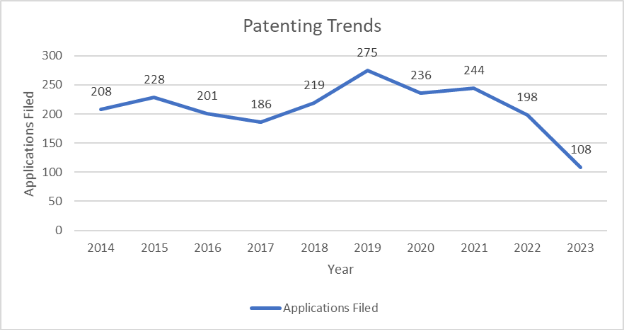 Patenting Trends