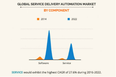 Service Delivery Automation - Growth Opportunities with Innovative Patent Portfolio